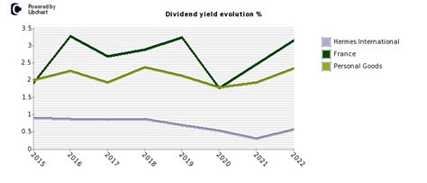 hermes aandeel|hermes stock dividend.